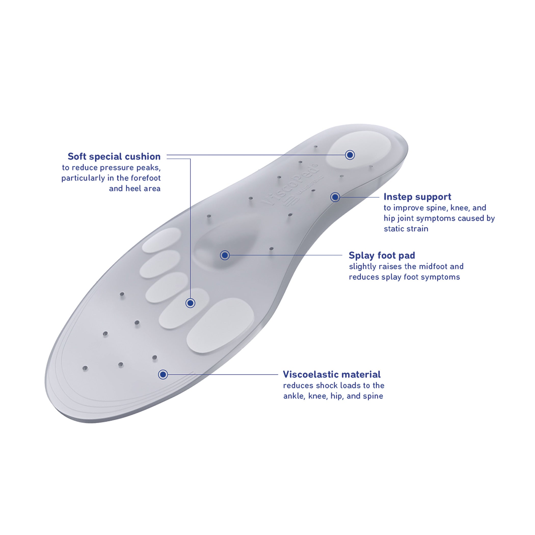 Bauerfeind ViscoPed Insole diagram highlighting features: soft cushion, instep support, splay foot pad, and viscoelastic material.