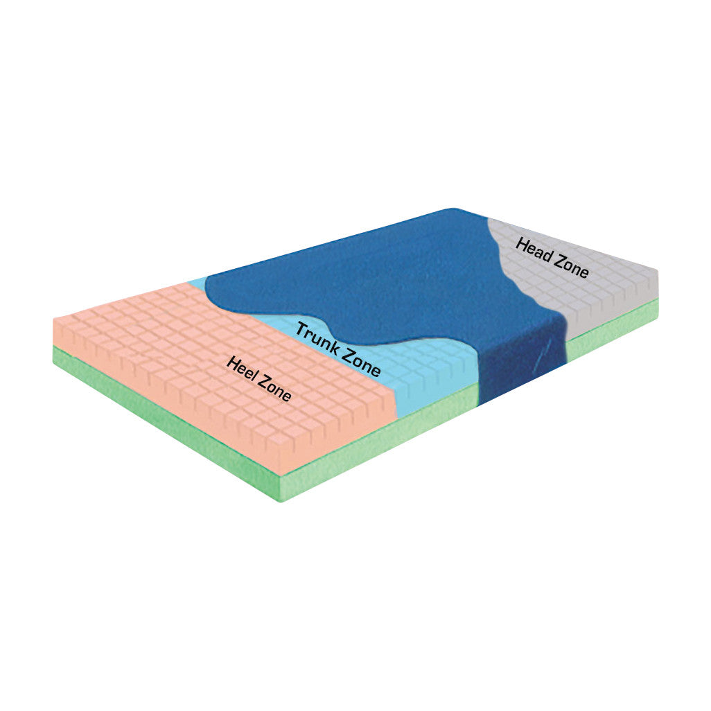 The SkiL-Care Pressure-Check Mattress features labeled zones for heel, trunk, and head, each with different colored sections.