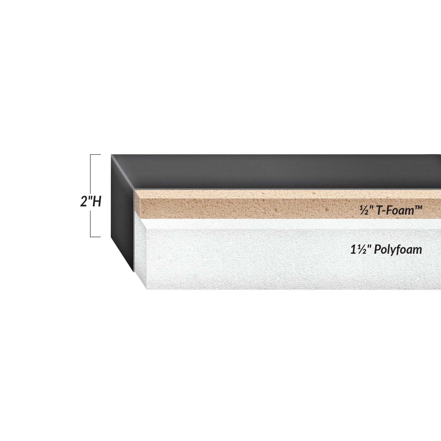 Cross-section of the Premium Saver Surgical Support Surface, showing layers:  1/2" T-Foam and 1 1/2" Polyfoam, totaling 2" in height.