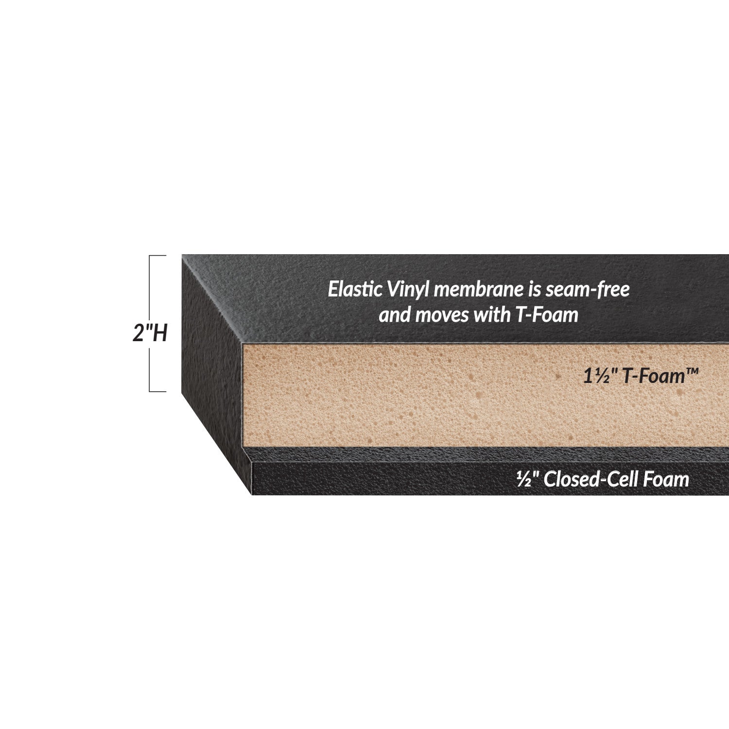Cross-section of the Premium Seamless Surgical Support Surface showing layers: elastic vinyl, 1 1/2" T-FoamT, and  1/2" closed-cell foam.